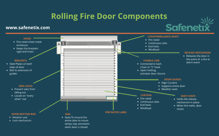 rolling fire door components