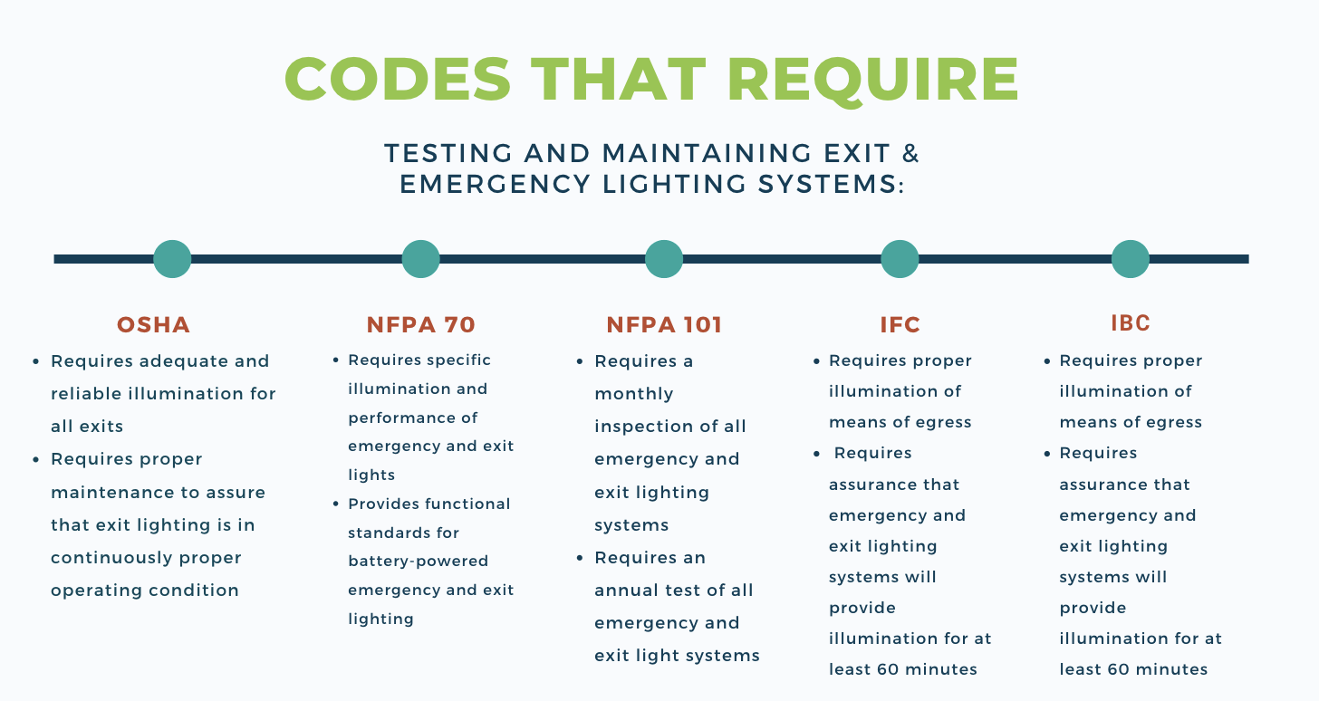 Codes requiring emergency exit light insepctions